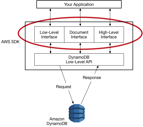 DynamoDB API