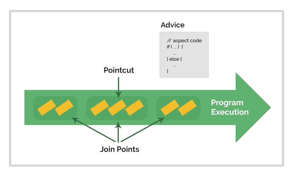 AOP workflow