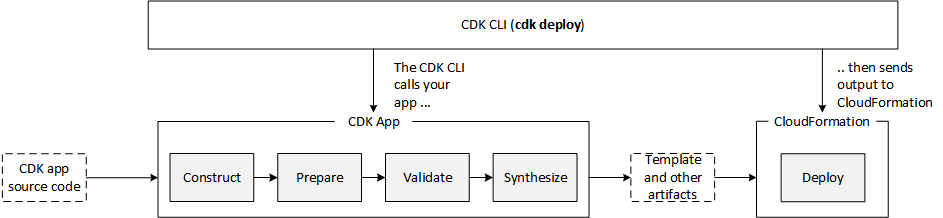 CDK App lifecyle