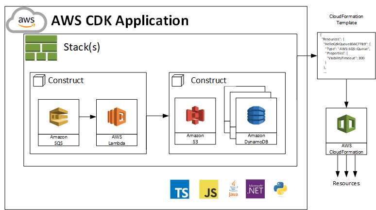 CDK architecture