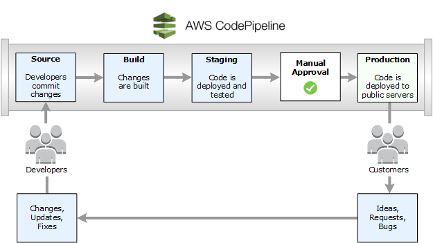 Code pipeline workflow